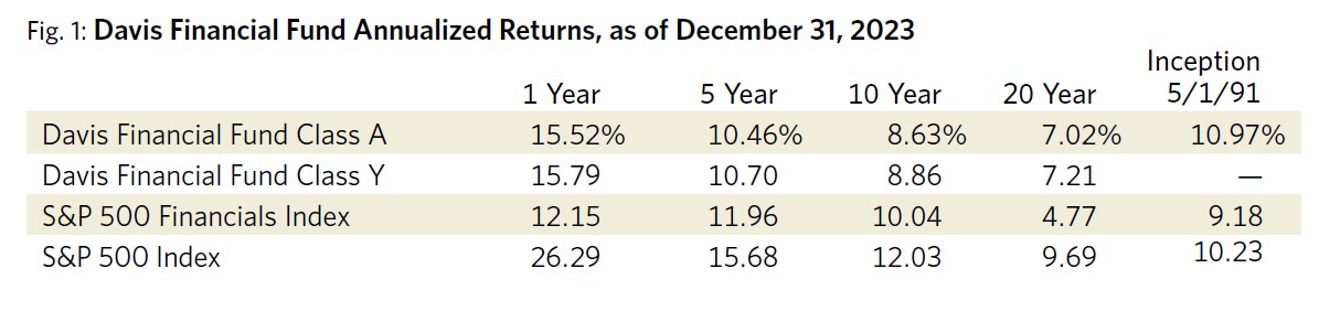 Fig. 1 Davis Financial Fund Annualized Returns as of Dec. 31, 2023